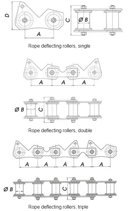 rope deflecting rollers
